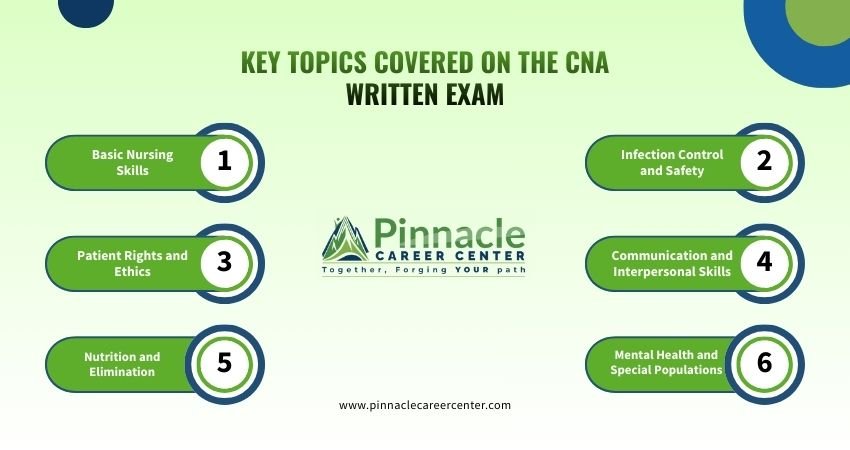 Topics Covered on the CNA Written Exam