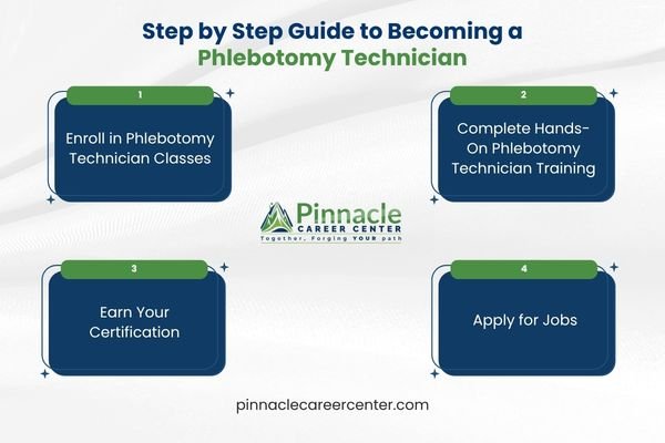 How to Become a Phlebotomy Technician? 2 Step by Step Guide to Becoming a Phlebotomy Technician