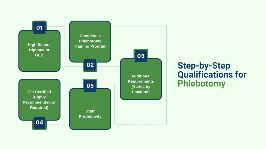 Step-by-Step Qualifications for Phlebotomy