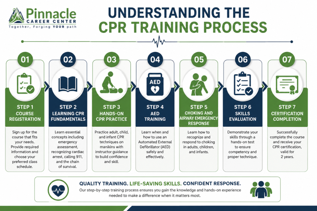 Understanding the CPR Training Process